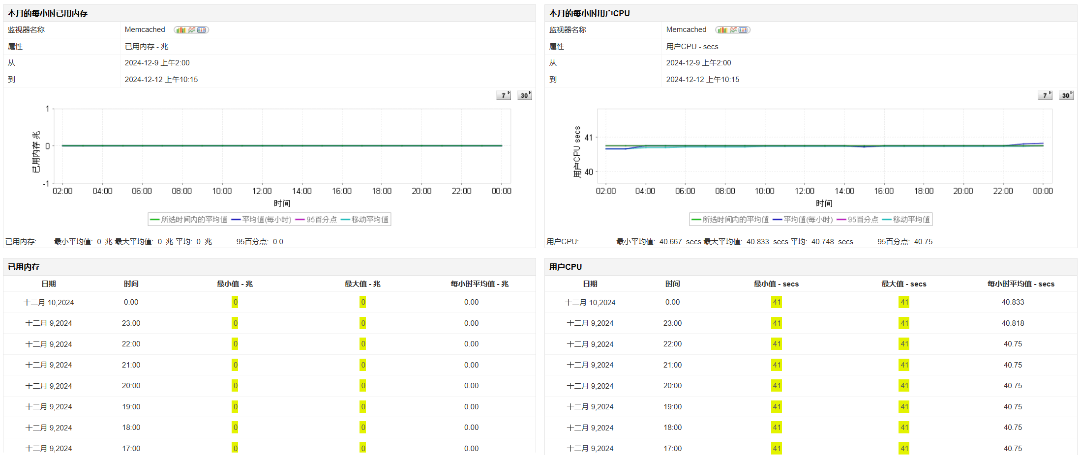 Cache Hit Rate Memcached服务器缓存命中率