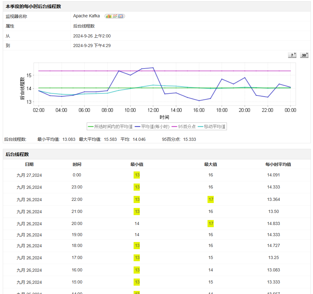 Thread Monitoring Geronimo 线程, Geronimo 服务器线程使用情况, Geronimo 事务