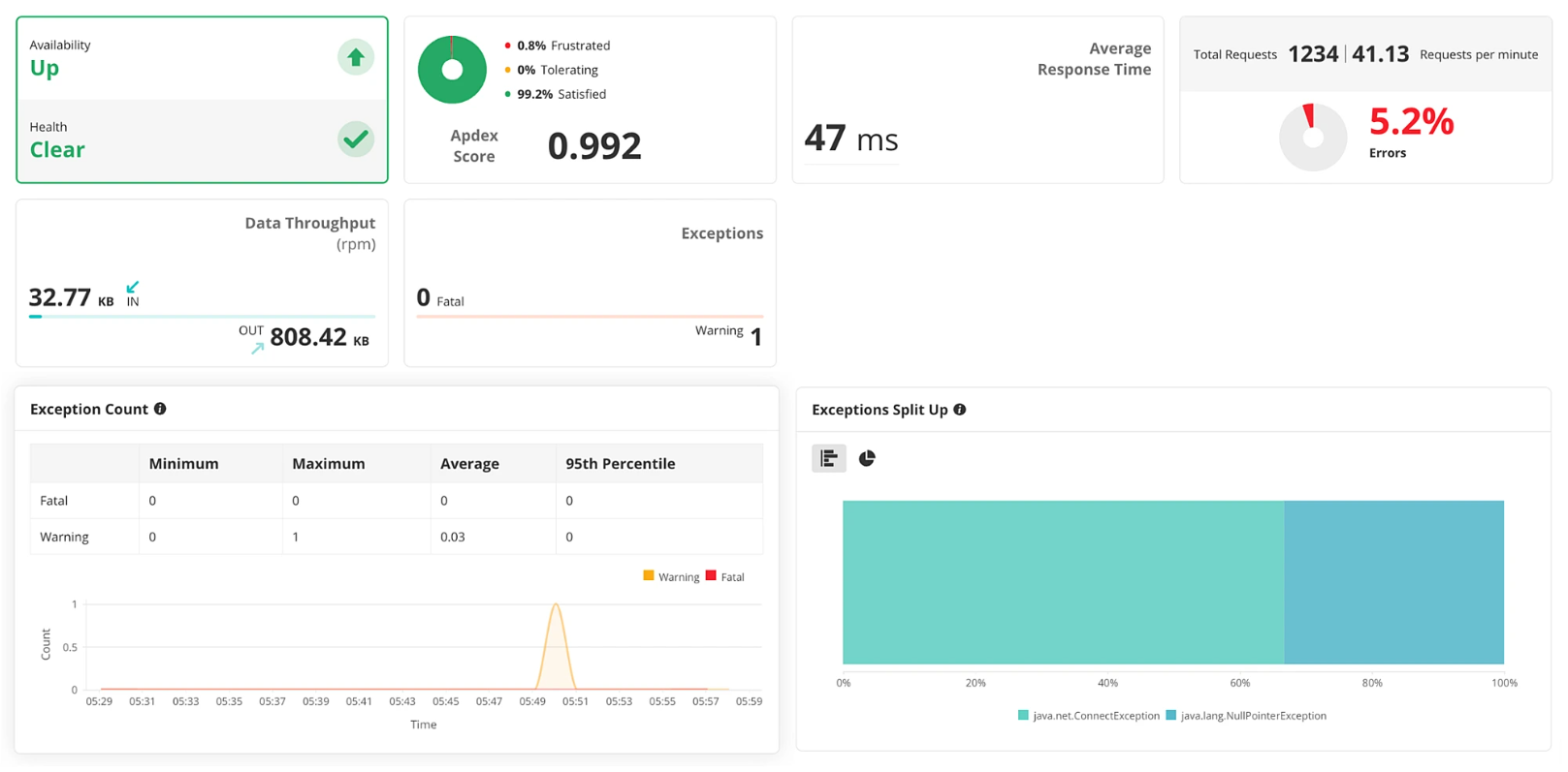 Application Performance Monitoring 应用程序性能监控