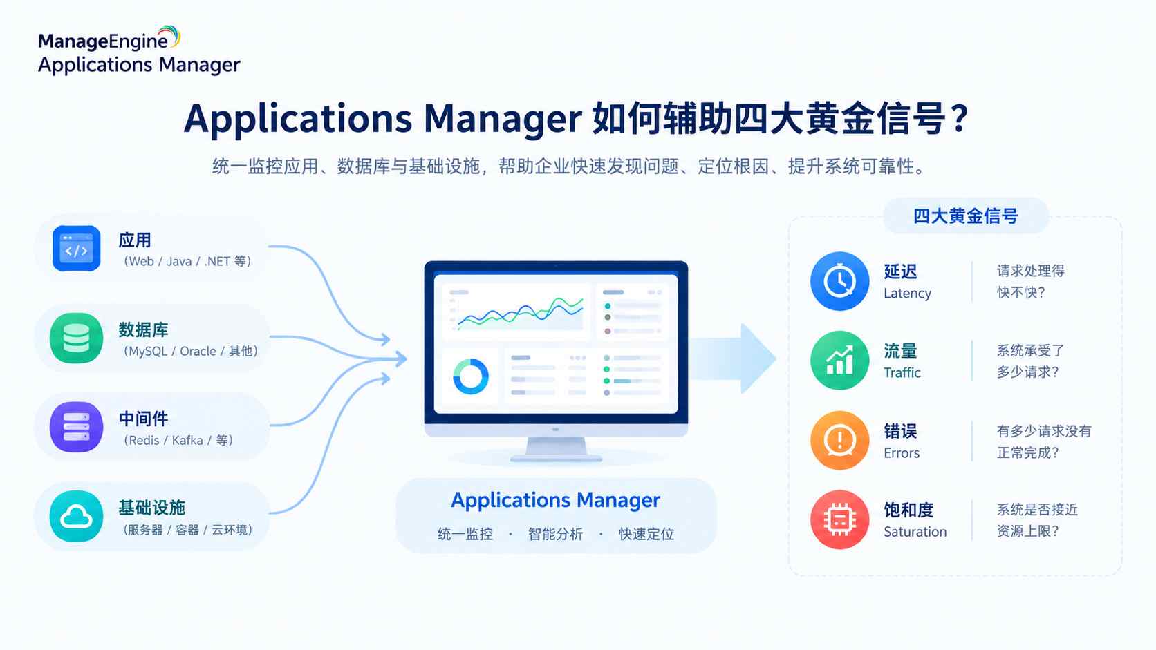 SRE四大黄金信号 SRE四大黄金信号示意图