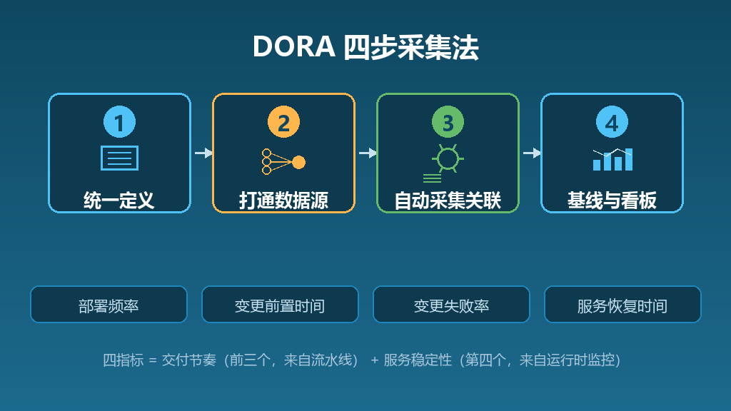 DORA 四步采集法 DORA四步采集法示意图