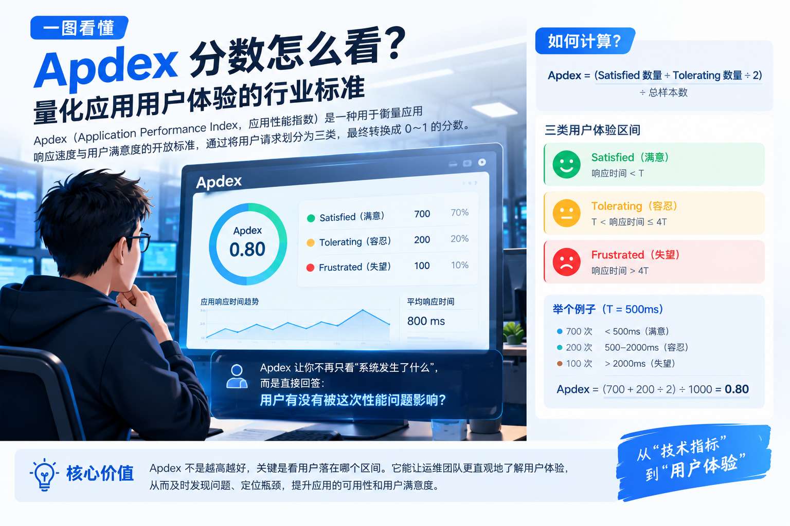 一图看懂Apdex分数 Apdex分数计算与用户体验说明图
