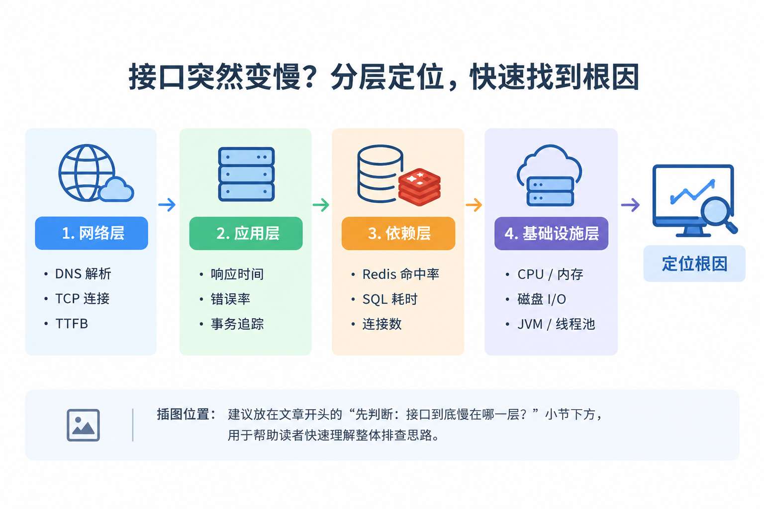 接口性能分层定位图 接口突然变慢?分层定位,快速找到根因