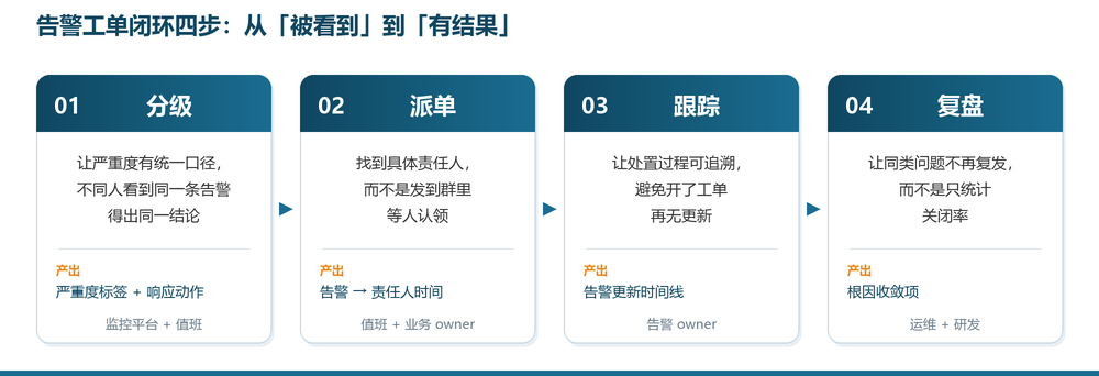告警工单闭环四步 告警工单闭环四步:从「被看到」到「有结果」