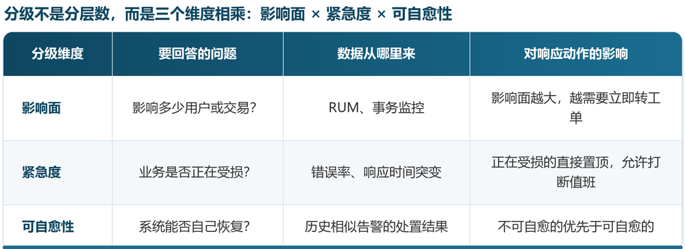 告警分级三个维度 分级不是分层数,而是三个维度相乘:影响面 × 紧急度 × 可自愈性