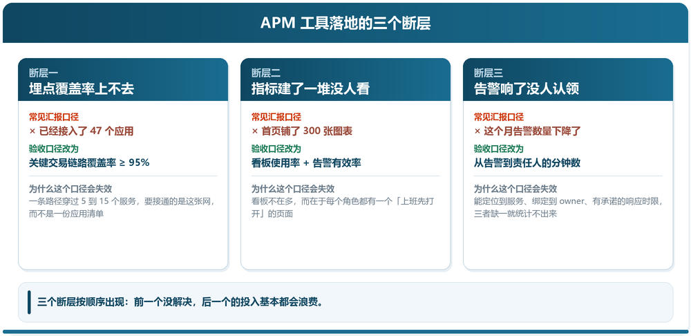 APM工具落地的三个断层 APM工具落地的三个断层