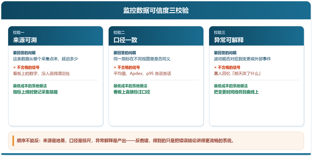监控数据可信度三校验：来源可溯、口径一致、异常可解释