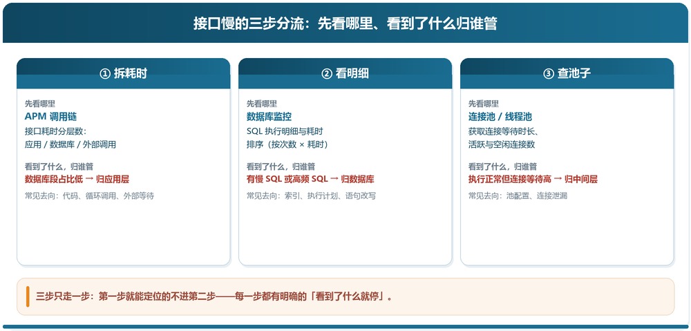 数据库监控与 APM 的三步分流：拆耗时、看明细、查池子