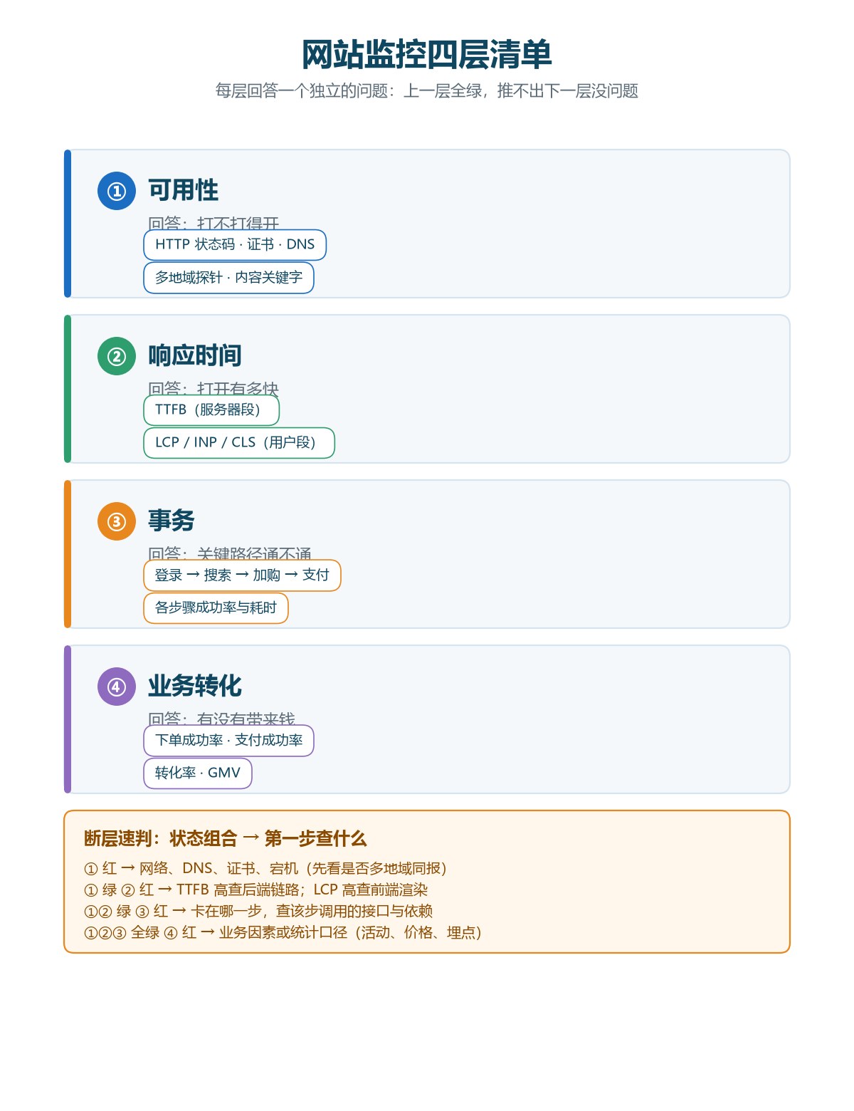 网站监控四层清单：可用性、响应时间、事务、业务转化与断层诊断