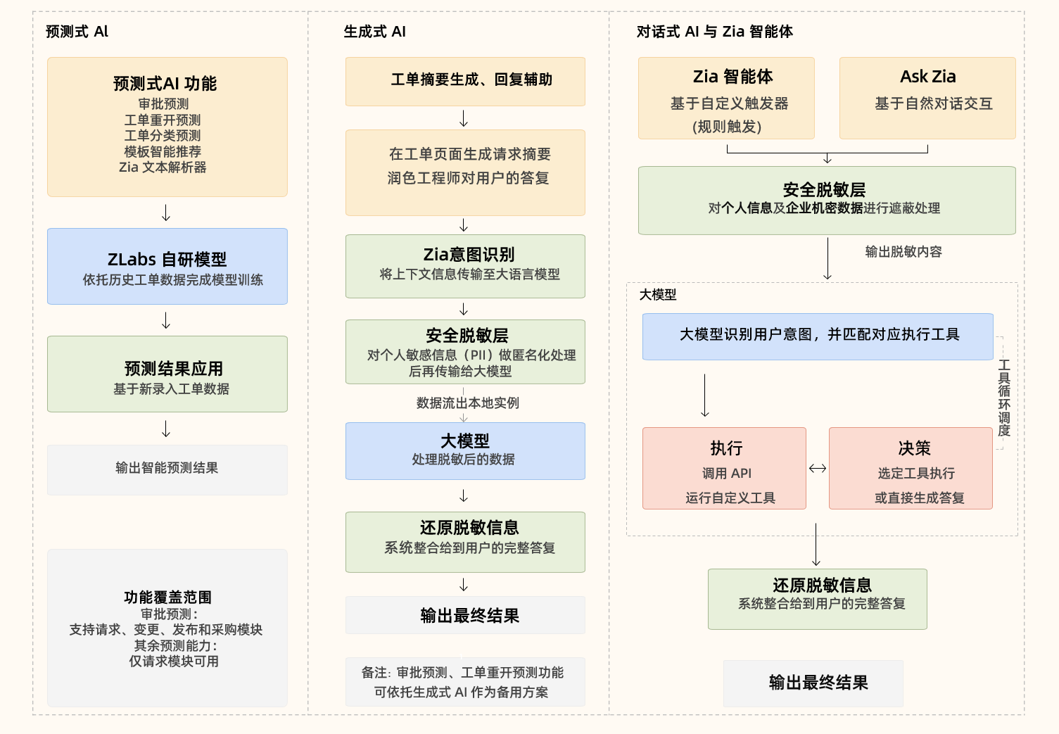 ServiceDesk Plus 全栈安全AI能力架构图