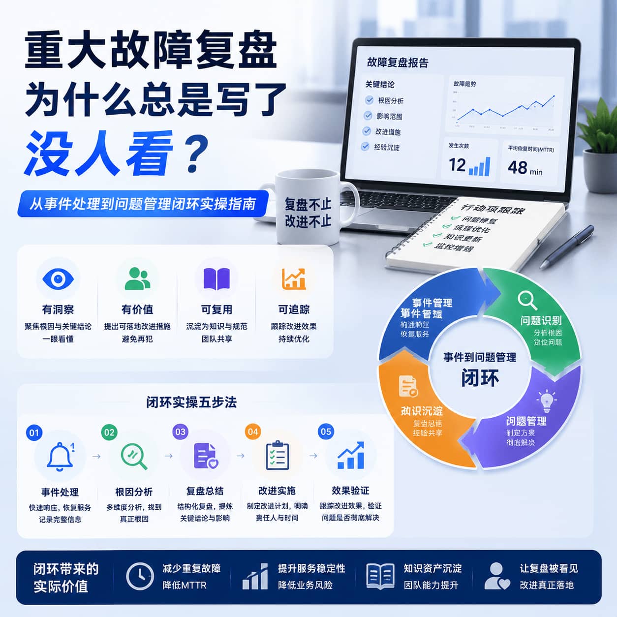 重大故障复盘为什么总是写了没人看?从事件处理到问题管理闭环实操指南