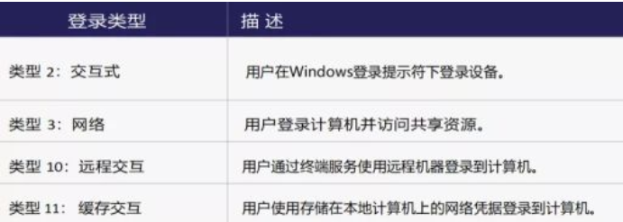  Active Directory审核的常见误区（2）