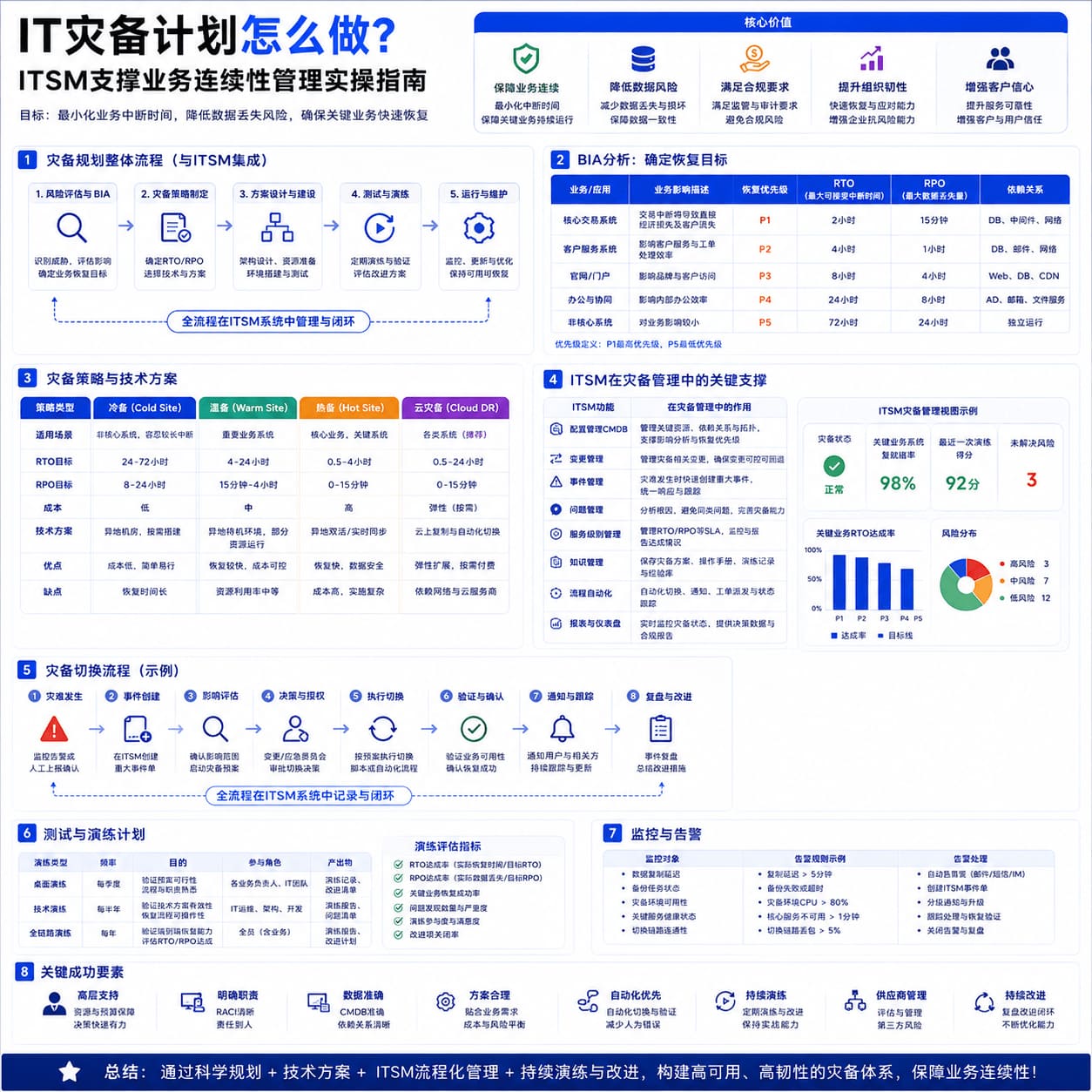 IT灾备计划怎么做?ITSM支撑业务连续性管理实操指南