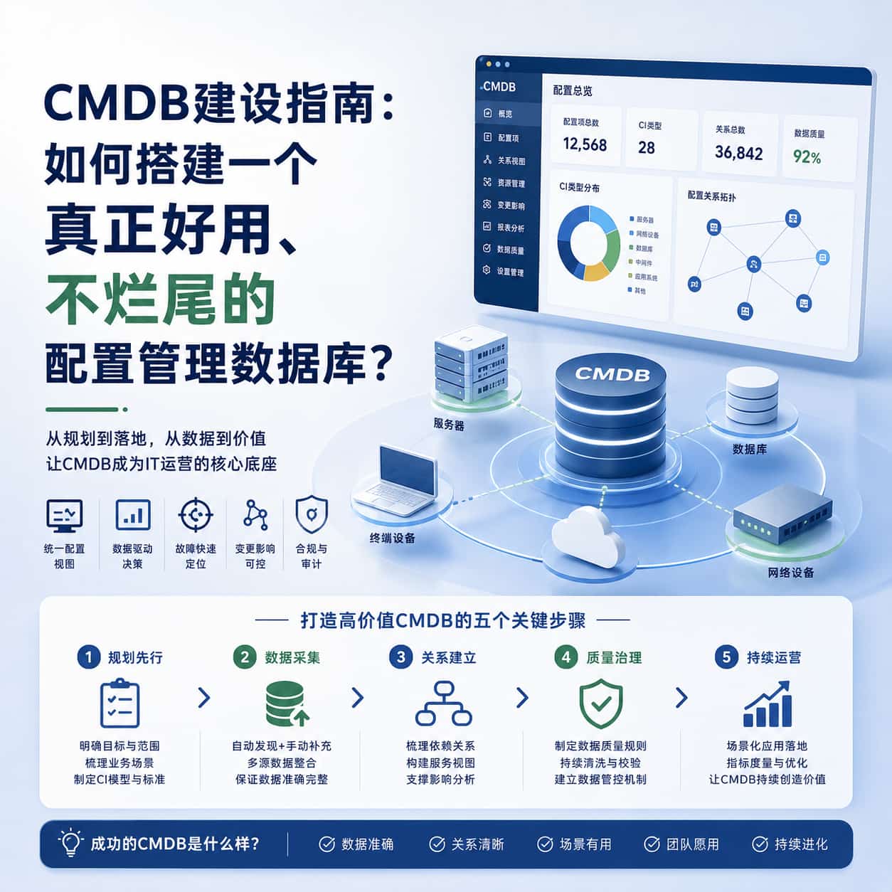 CMDB建设指南:如何搭建一个真正好用、不烂尾的配置管理数据库?