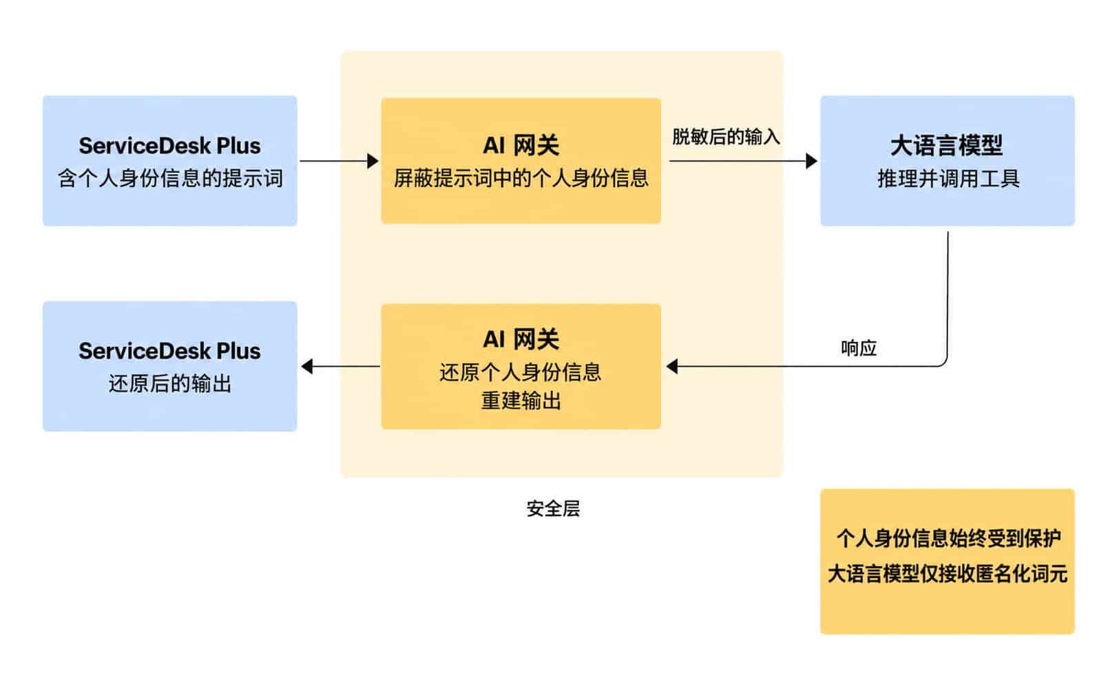 AI 网关对个人身份信息脱敏和还原的数据流程 中文版