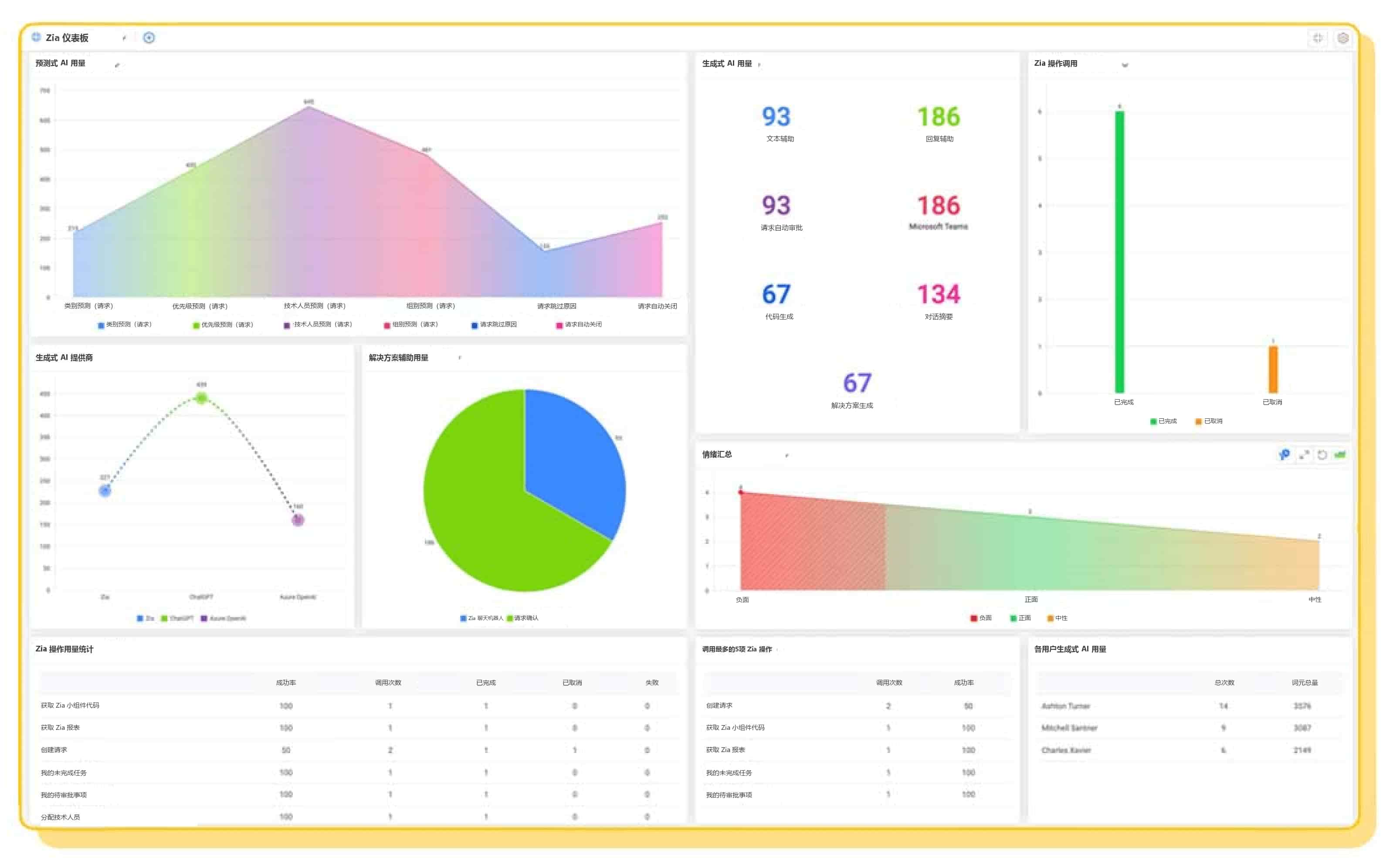 ServiceDesk Plus 基础 AI 功能使用情况仪表板 中文版