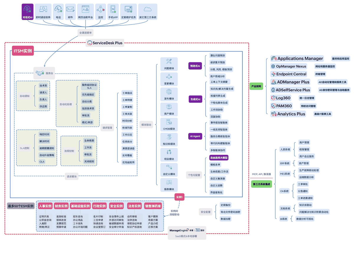 ServiceDesk Plus 全功能架构图