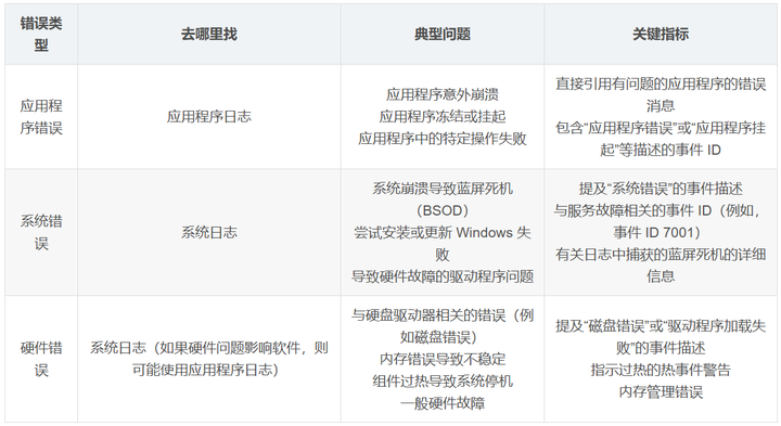 按来源分类的 Windows 错误