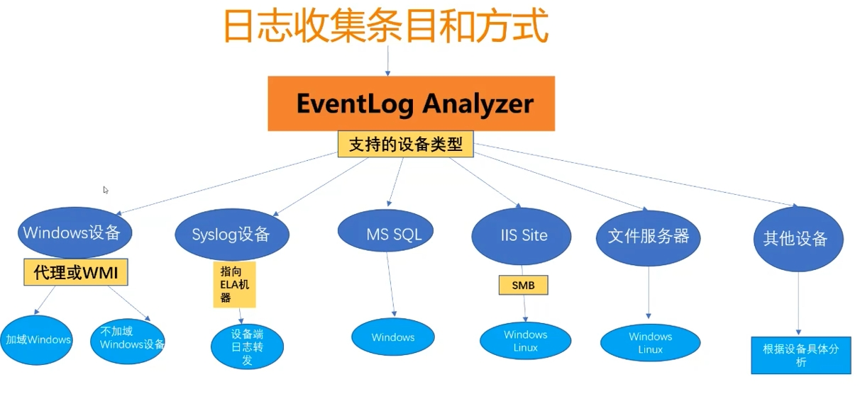Syslog 日志分析与异常检测技巧