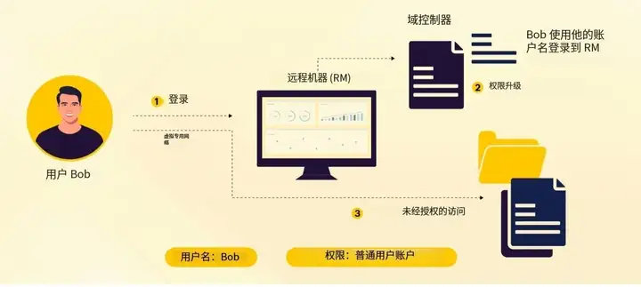 什么是日志关联？