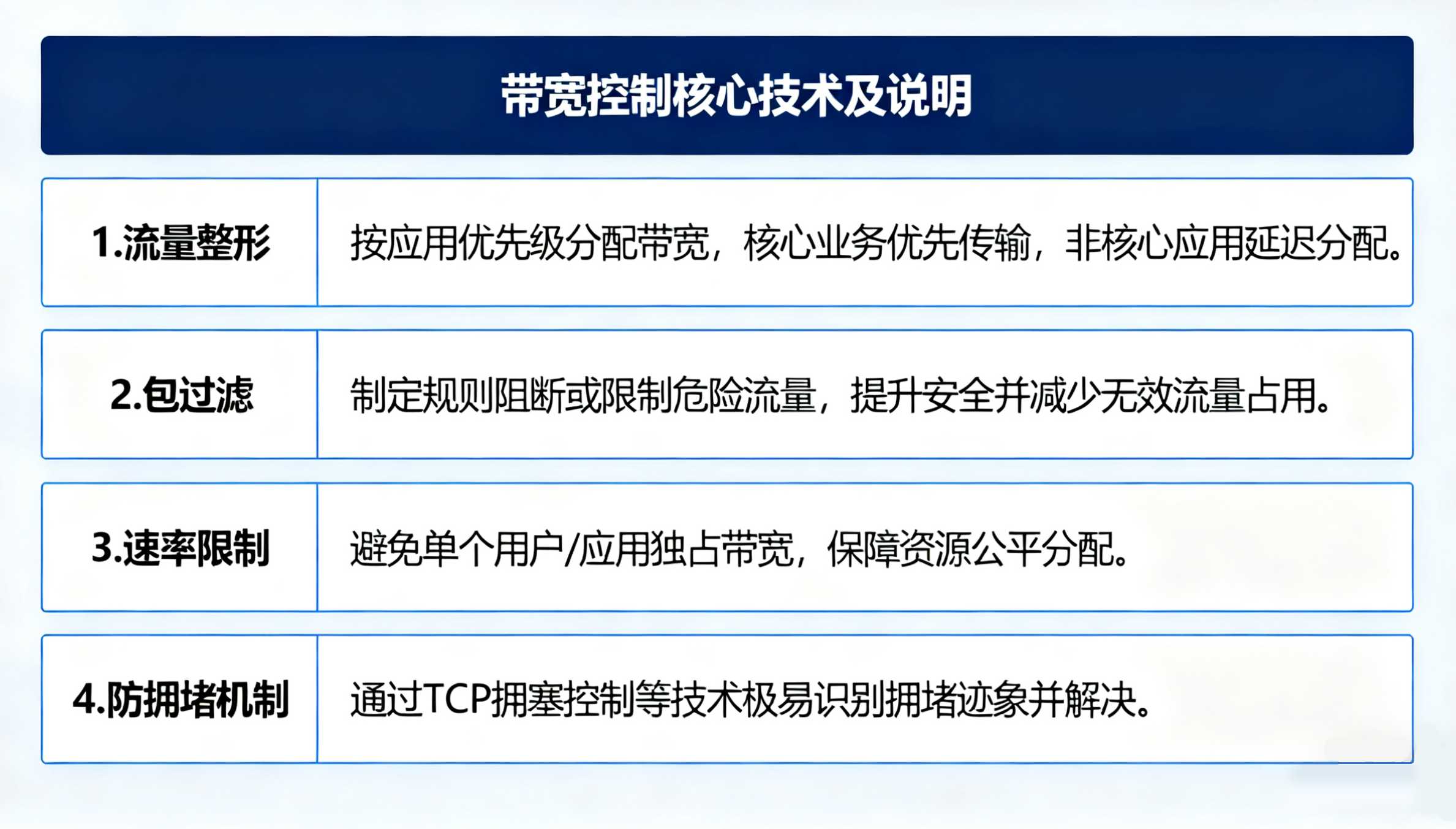 带宽控制核心技术说明图