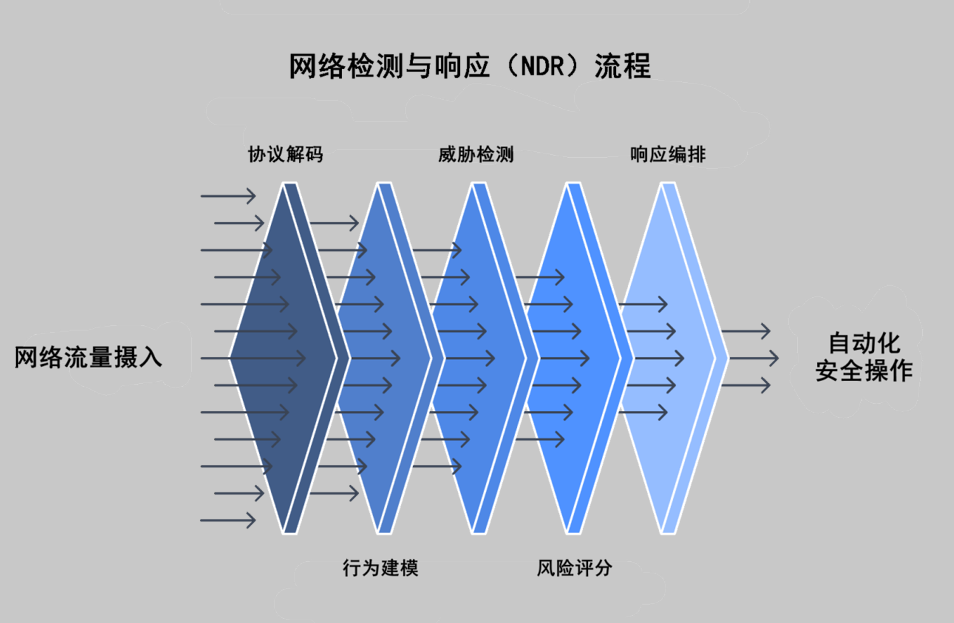 NDR工作流程图表