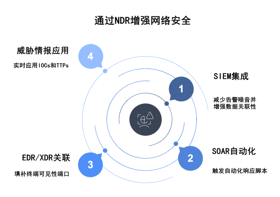 NDR与安全生态集成