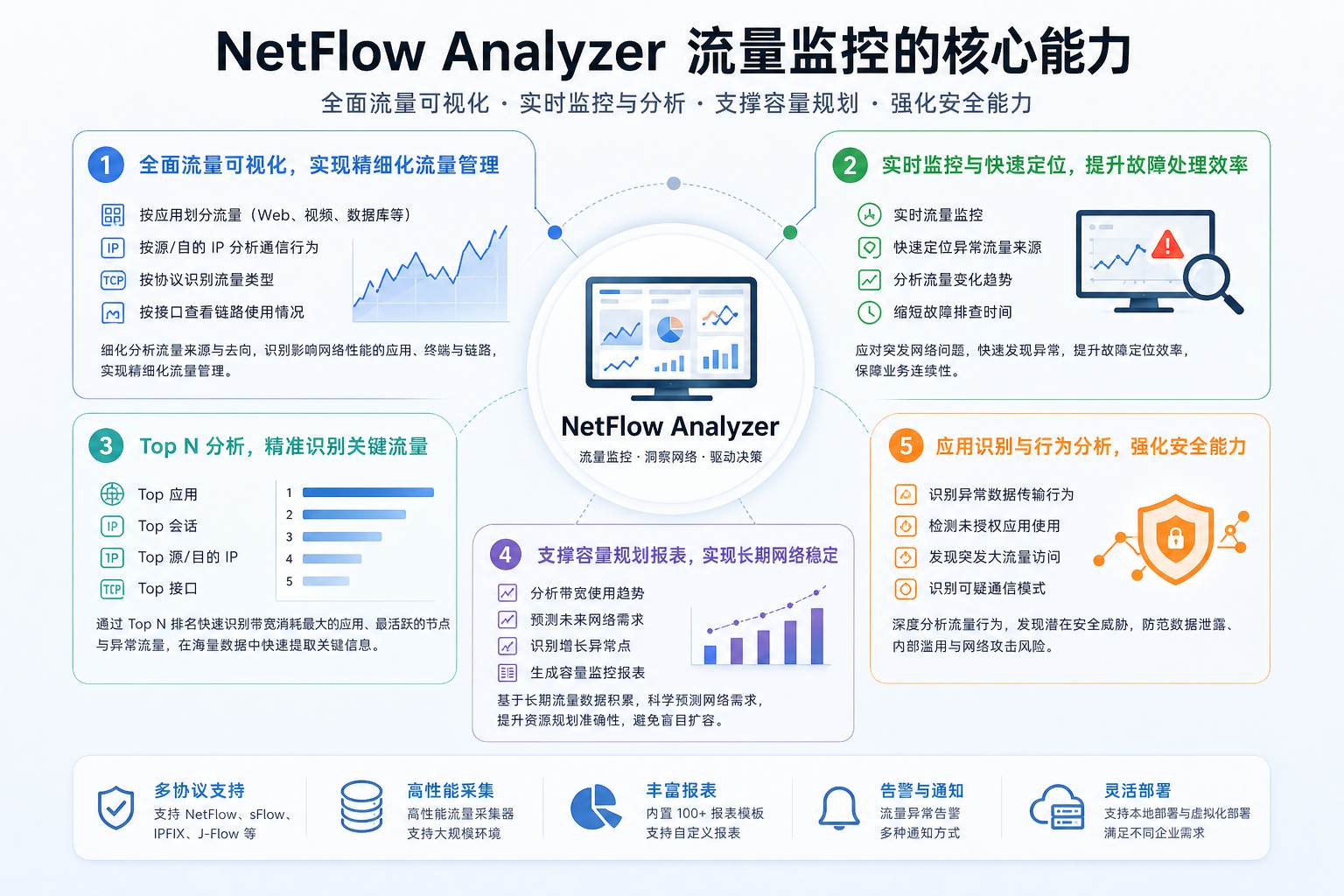 NetFlow Analyzer流量监控界面