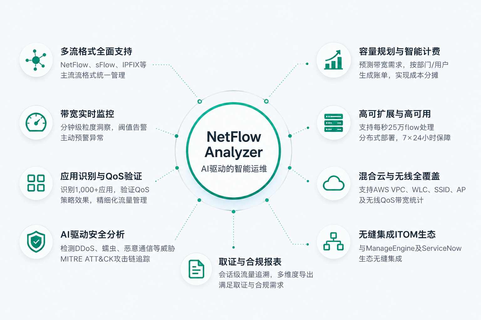 NetFlow Analyzer 仪表板