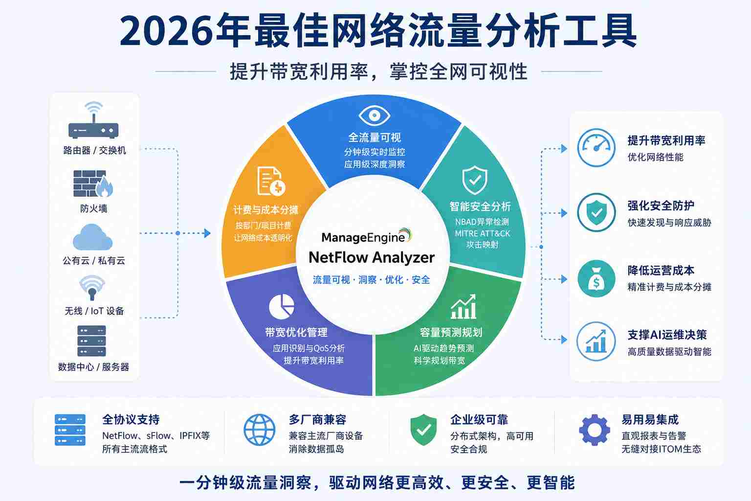 NetFlow Analyzer 流量视图
