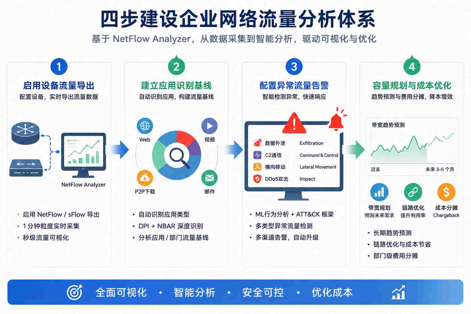建设步骤示意图