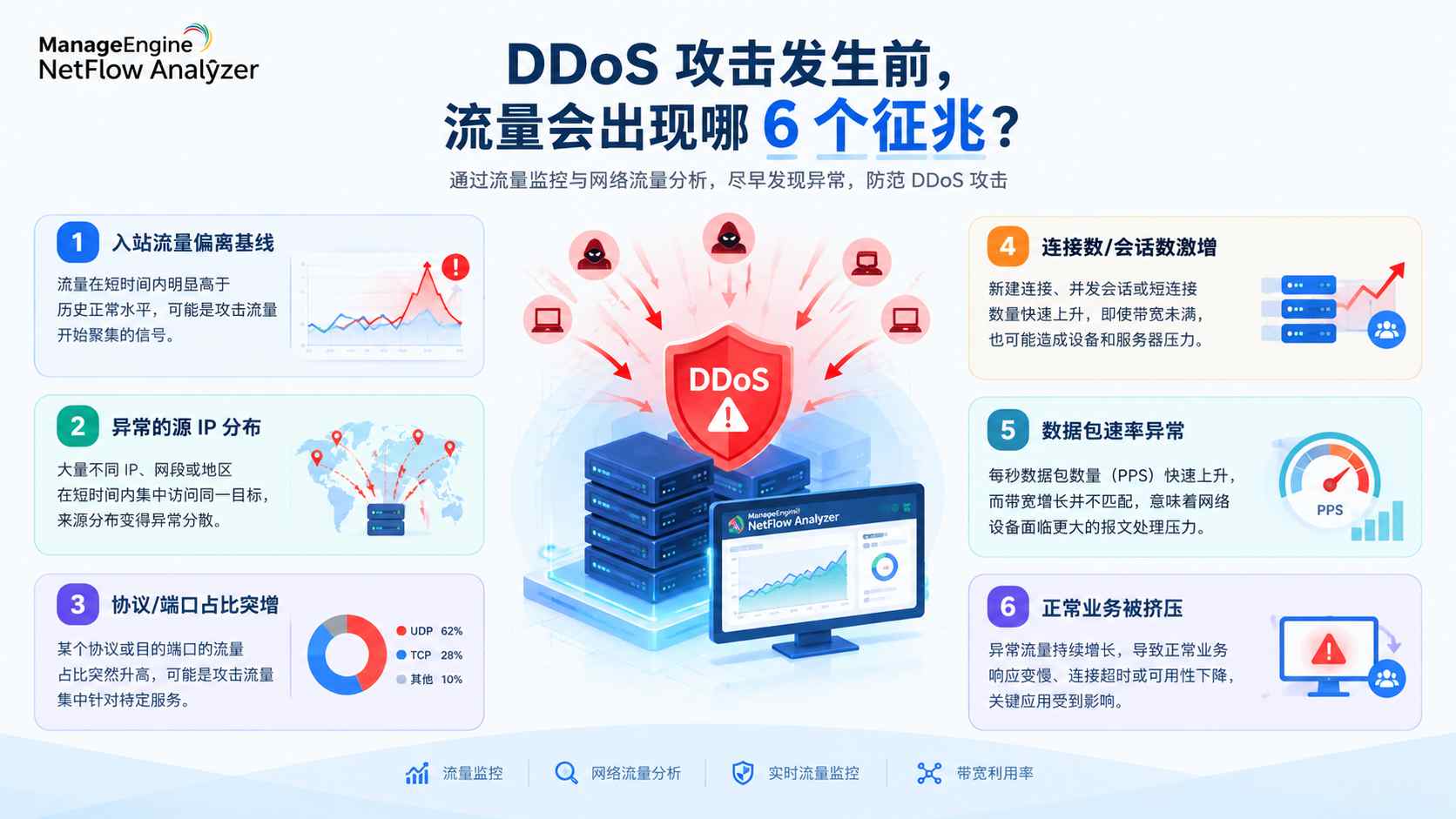 DDoS 攻击发生前,流量会出现哪 6 个征兆