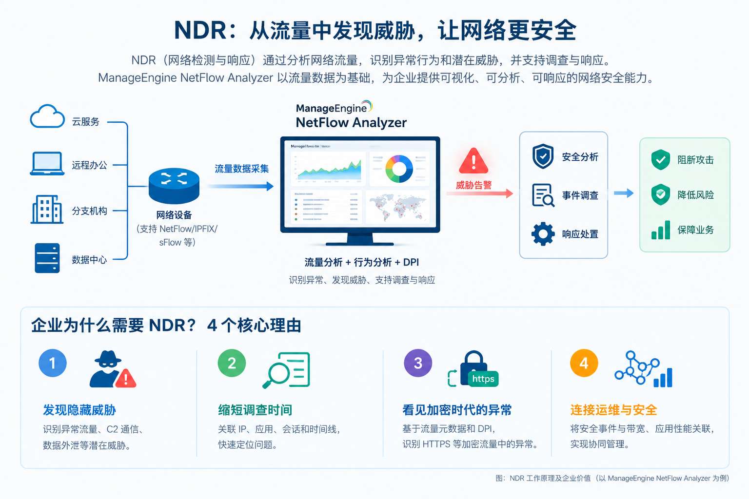 NDR:从流量中发现威胁,让网络更安全