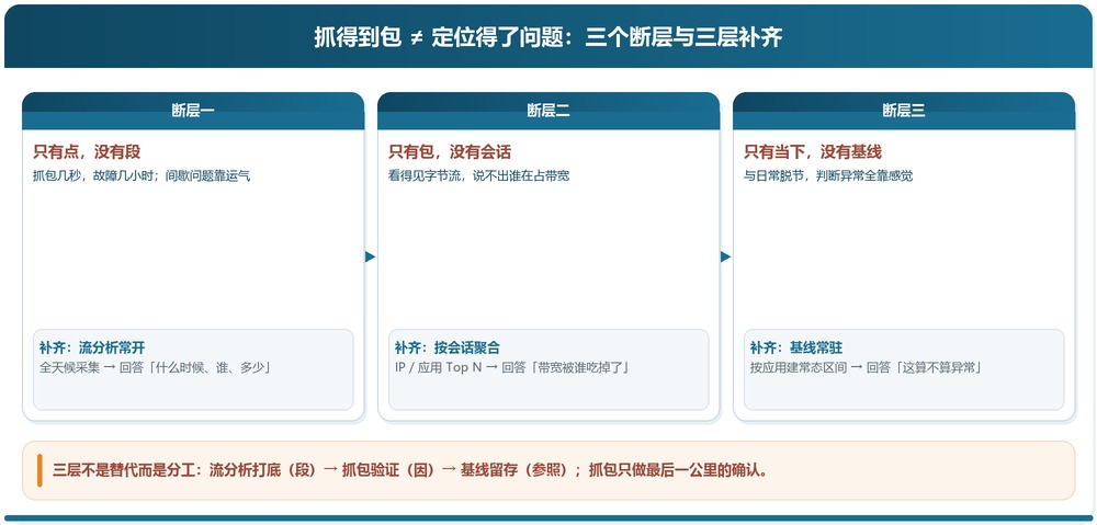 网络嗅探器的三个断层与三层补齐:流分析打底、抓包验证、基线常开 网络嗅探器的三个断层与三层补齐:流分析打底、抓包验证、基线常开