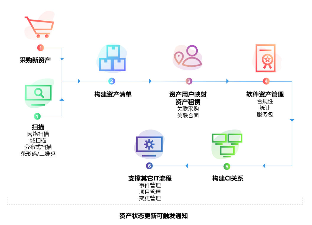 IT资产管理从采购到报废的生命周期流程示意图