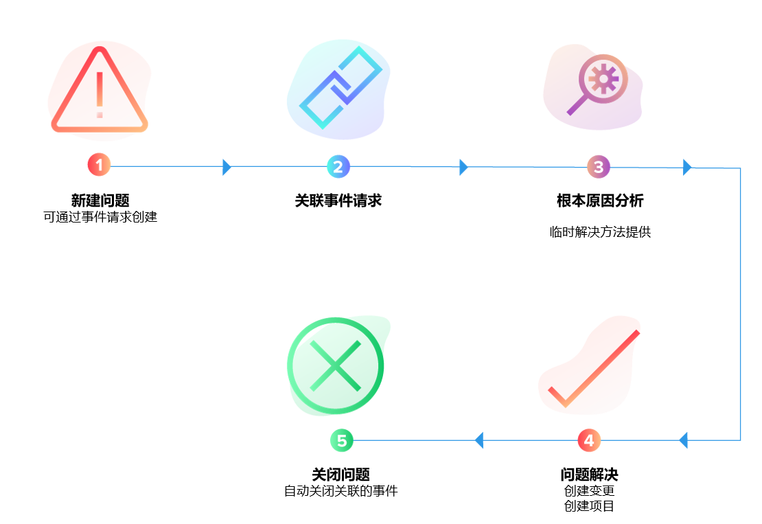 IT 问题管理流程步骤