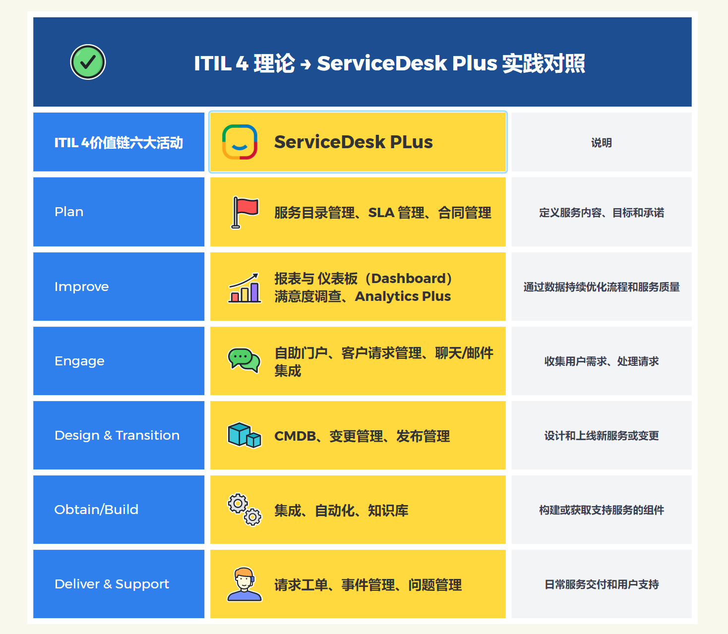 ITIL 流程在 ServiceDesk Plus 中的实践