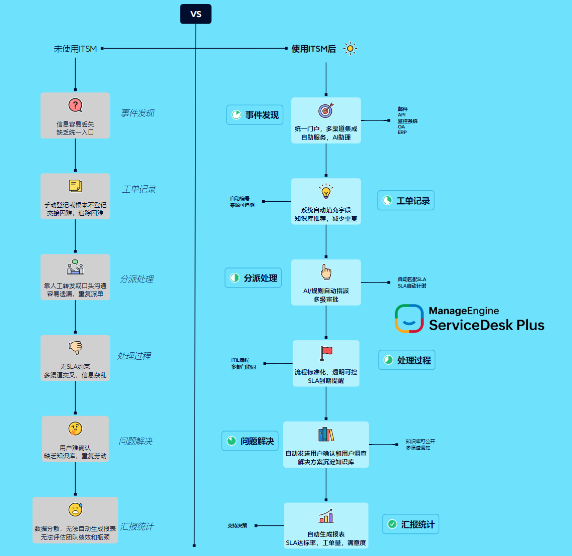 应用 ITSM 前后对比示意图