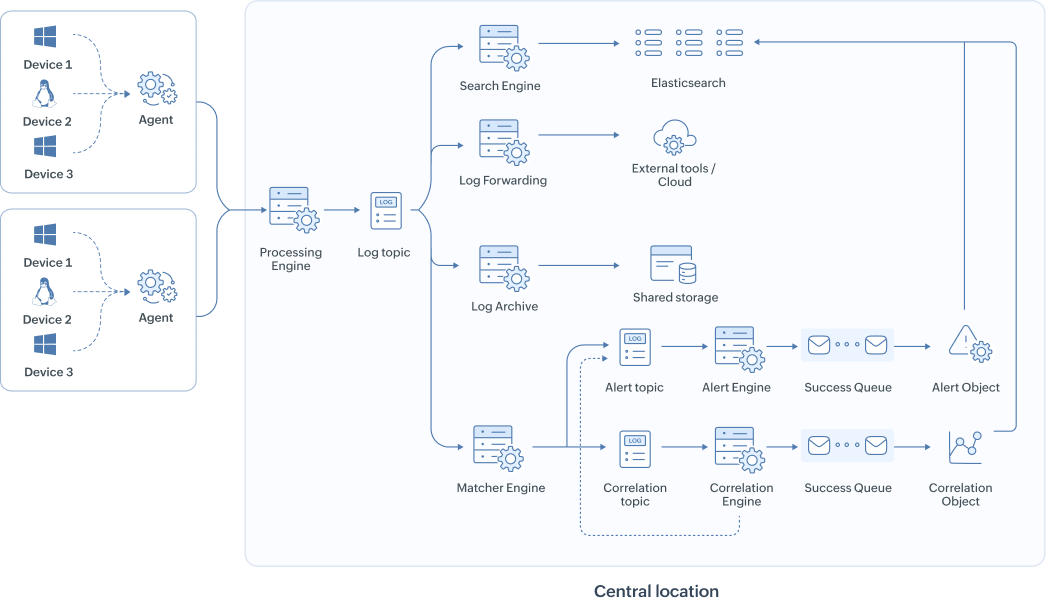 深入剖析： Log360 可扩展架构核心组件（二） - ManageEngine Article Blogs