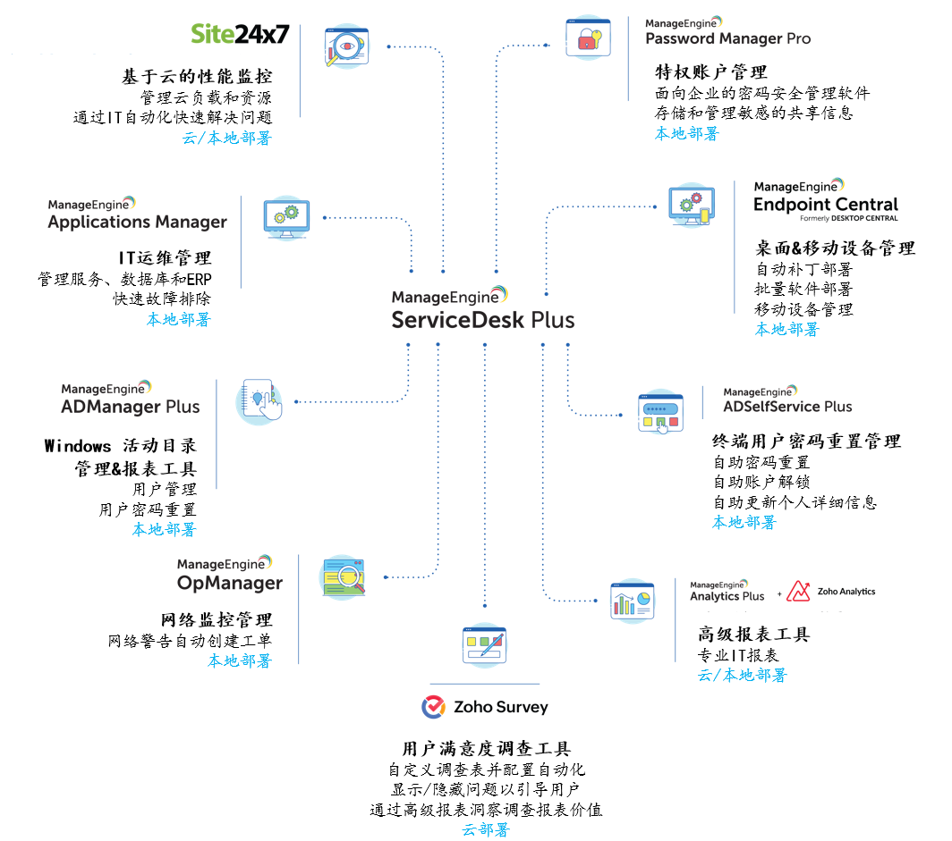 ManageEngine 产品矩阵集成示意图