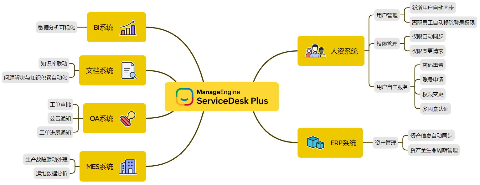 SDP 跨系统集成架构图