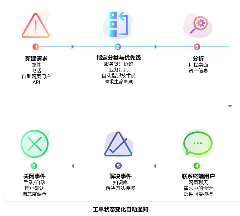 事件管理流程示意