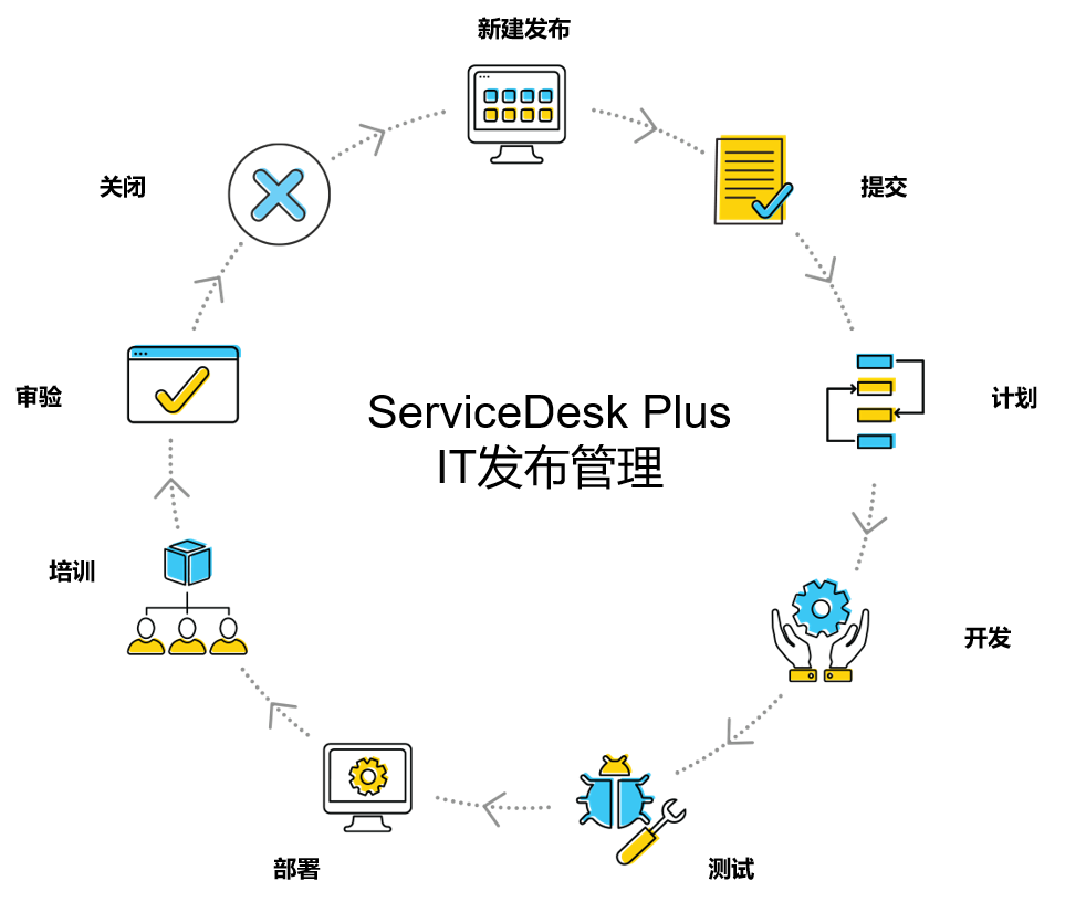 发布与自动化联动