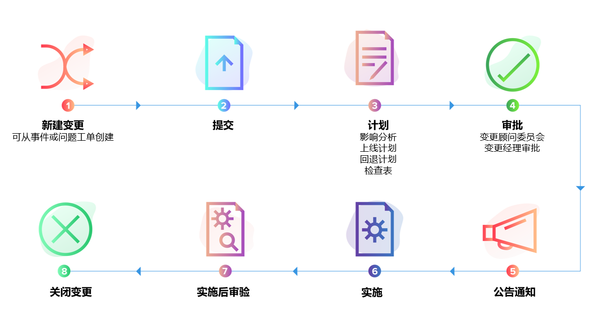 变更管理流程