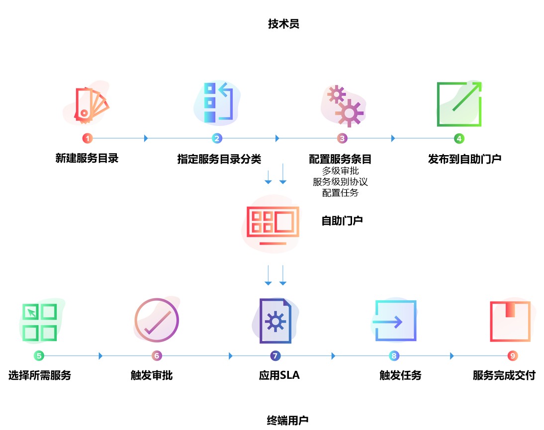 ServiceDesk Plus 服务管理流程示意图