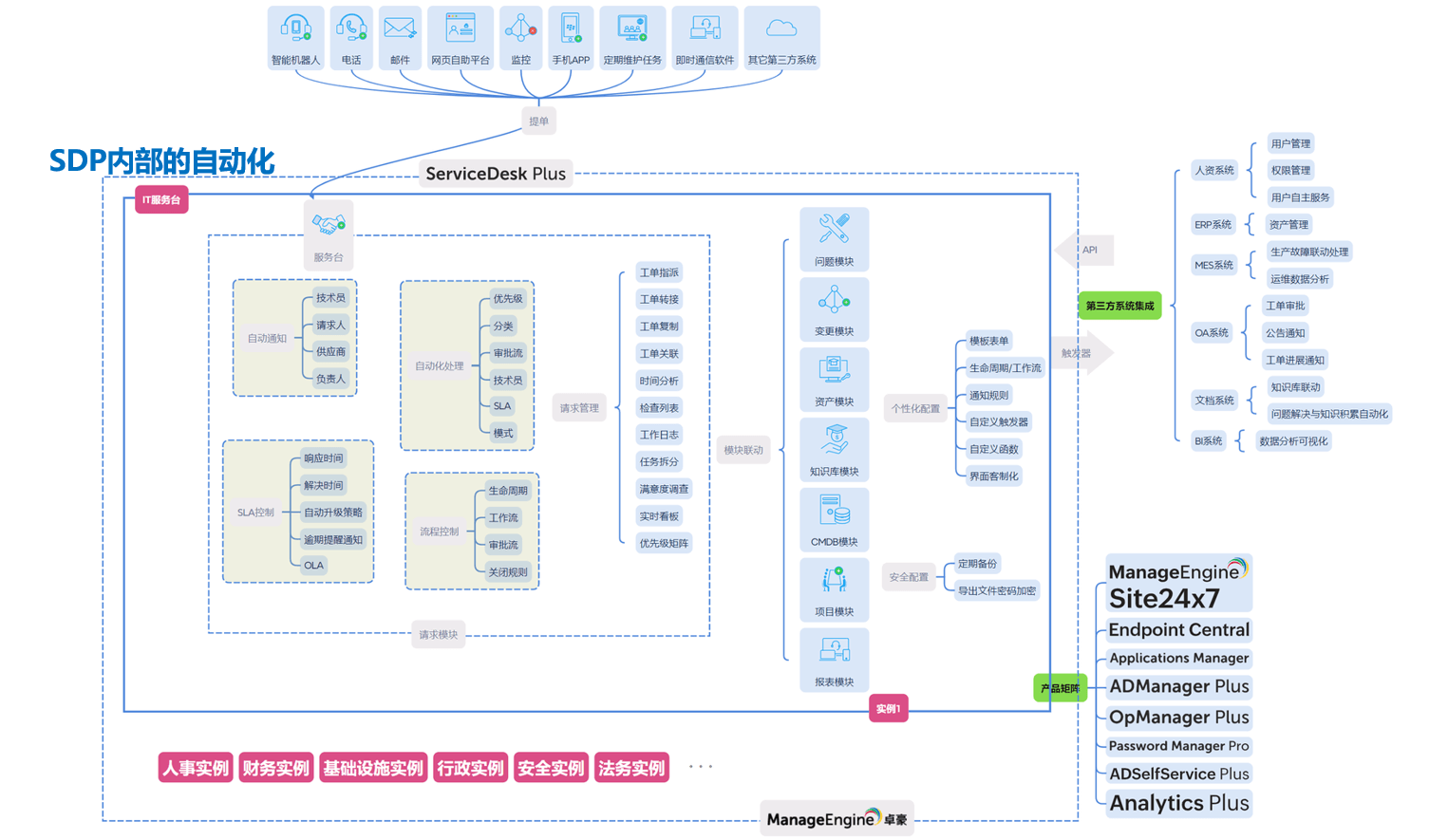 一体化平台与ESM扩展
