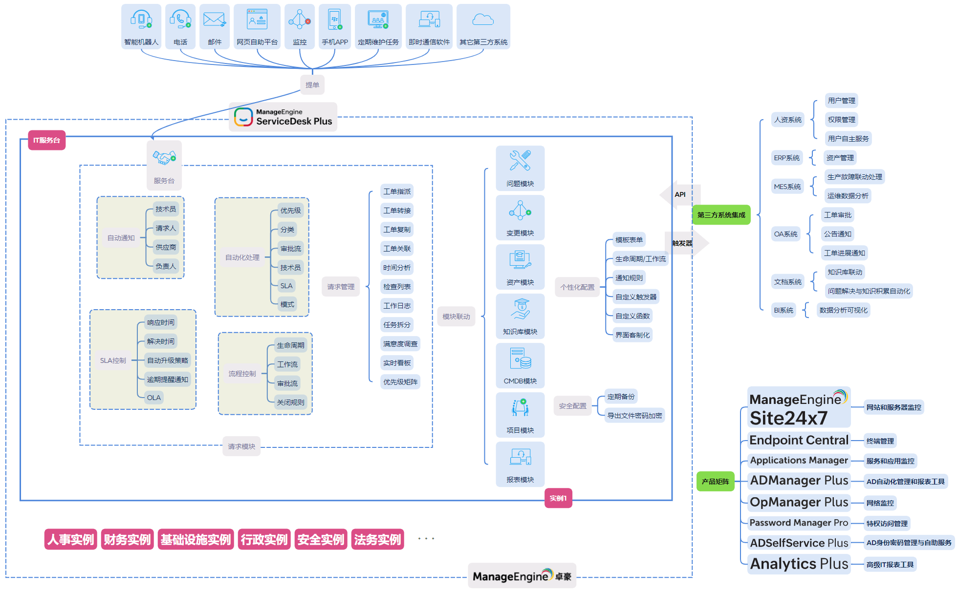 ServiceDesk Plus 稳态运维架构示意