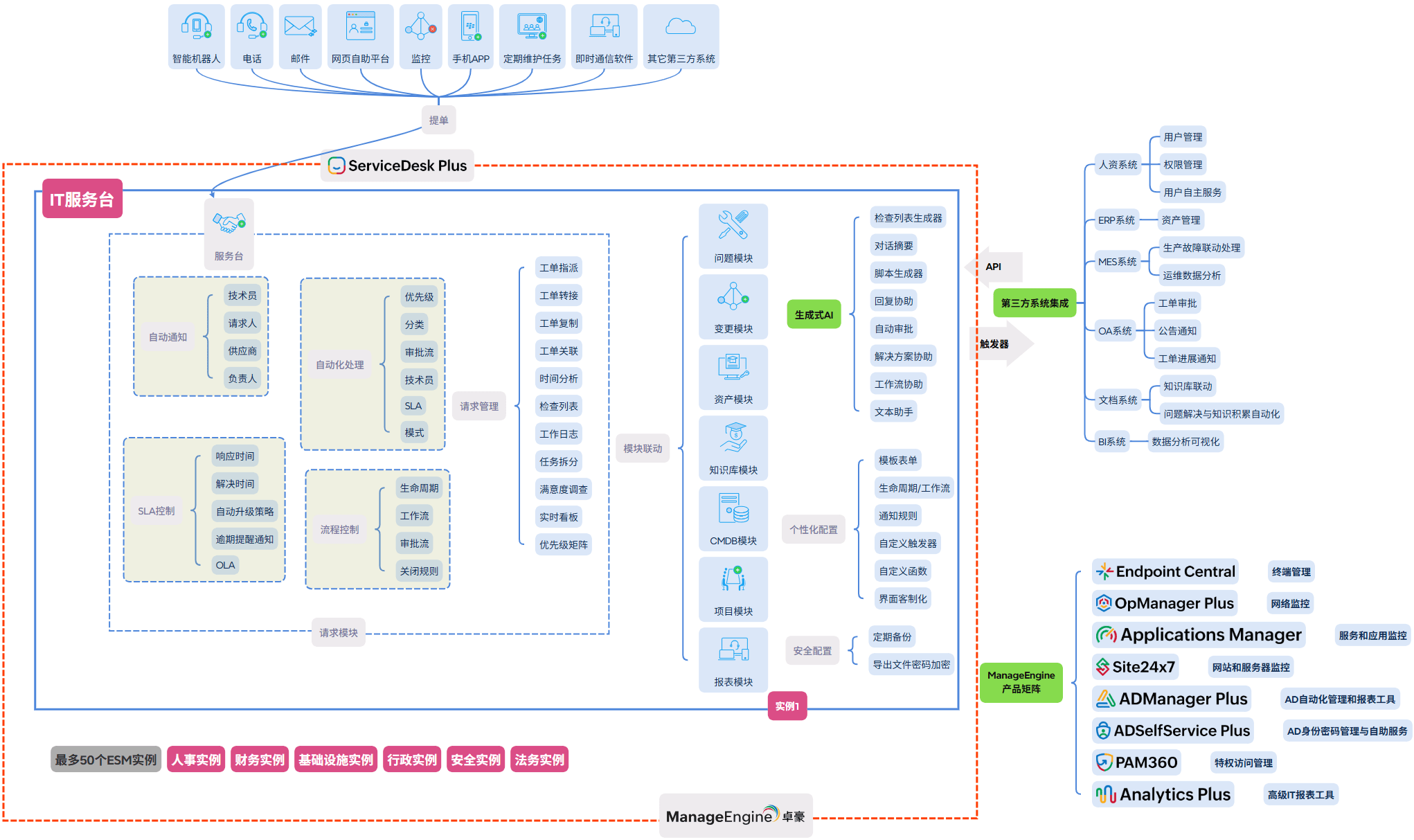 平台化 IT 服务治理模型