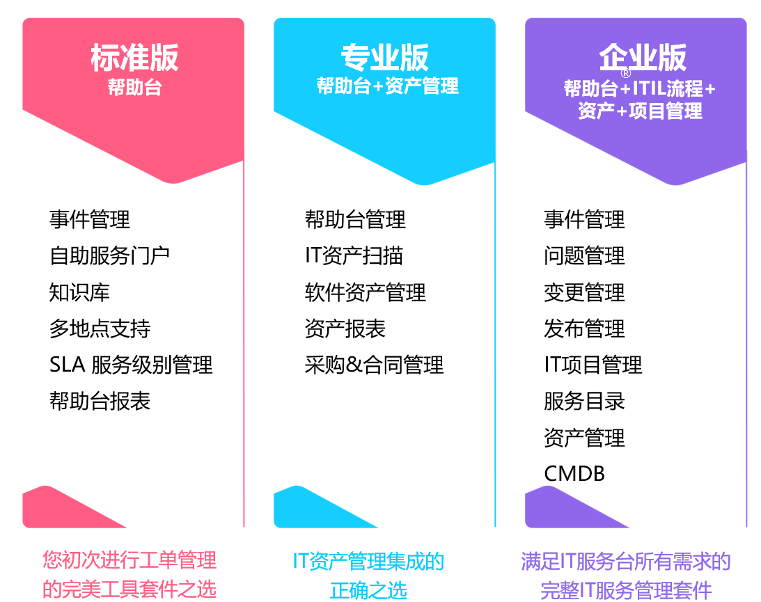 ServiceDesk Plus CMDB 模块