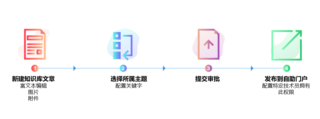知识库管理流程示意图